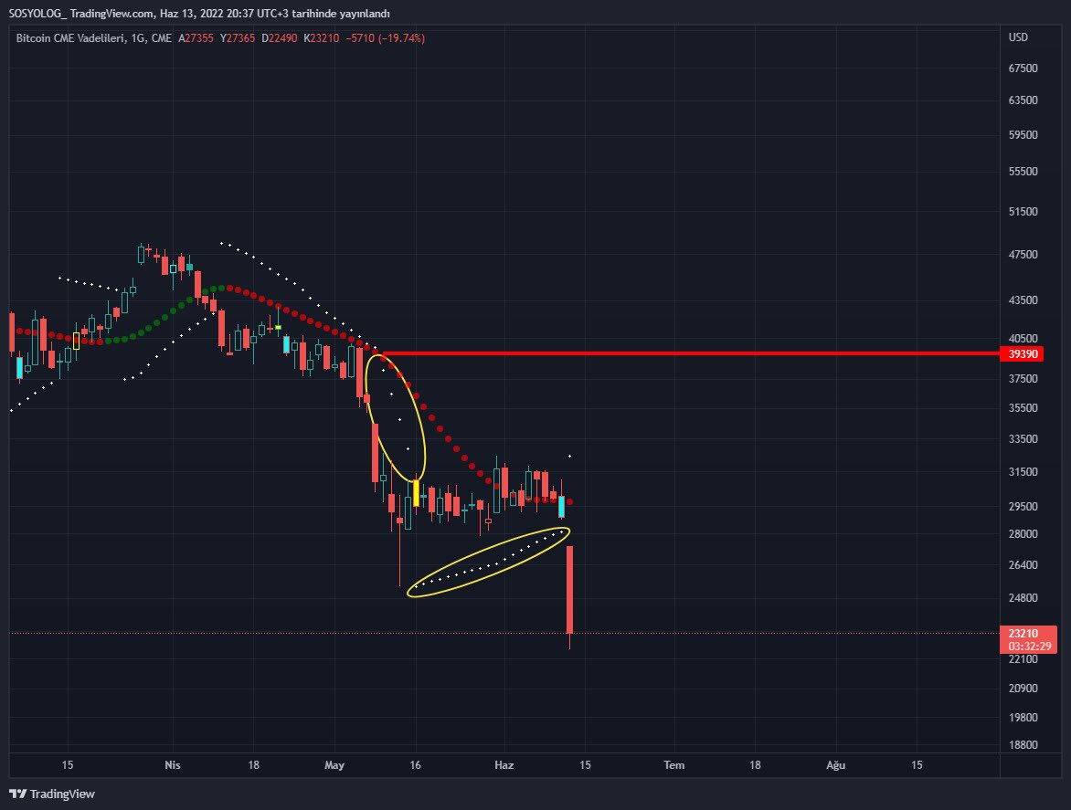 #BTC Günün jesti💐
Sizler ile iki indikatör kesişmesi ile oluşan bir stratejinin çalışma prensibini paylaşacağım.Bu bilgiler hiçbir kaynakta bulamayacağınız,parayla satın alamayacağınız.Lütfen daha fazla kişinin istifade edebilmesi için Retweet ediniz🙏