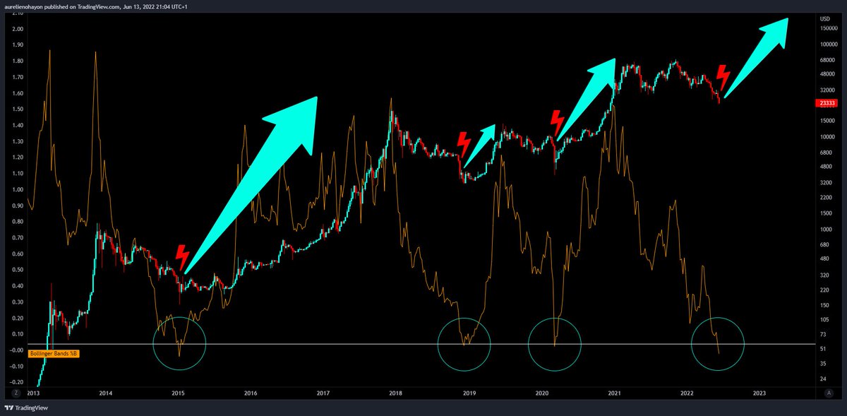 AO_btc_analyst's tweet photo. #Bitcoin The capitulation is over, now the Bull Run.

#BTC #Crypto https://t.co/eHBs57UtKW