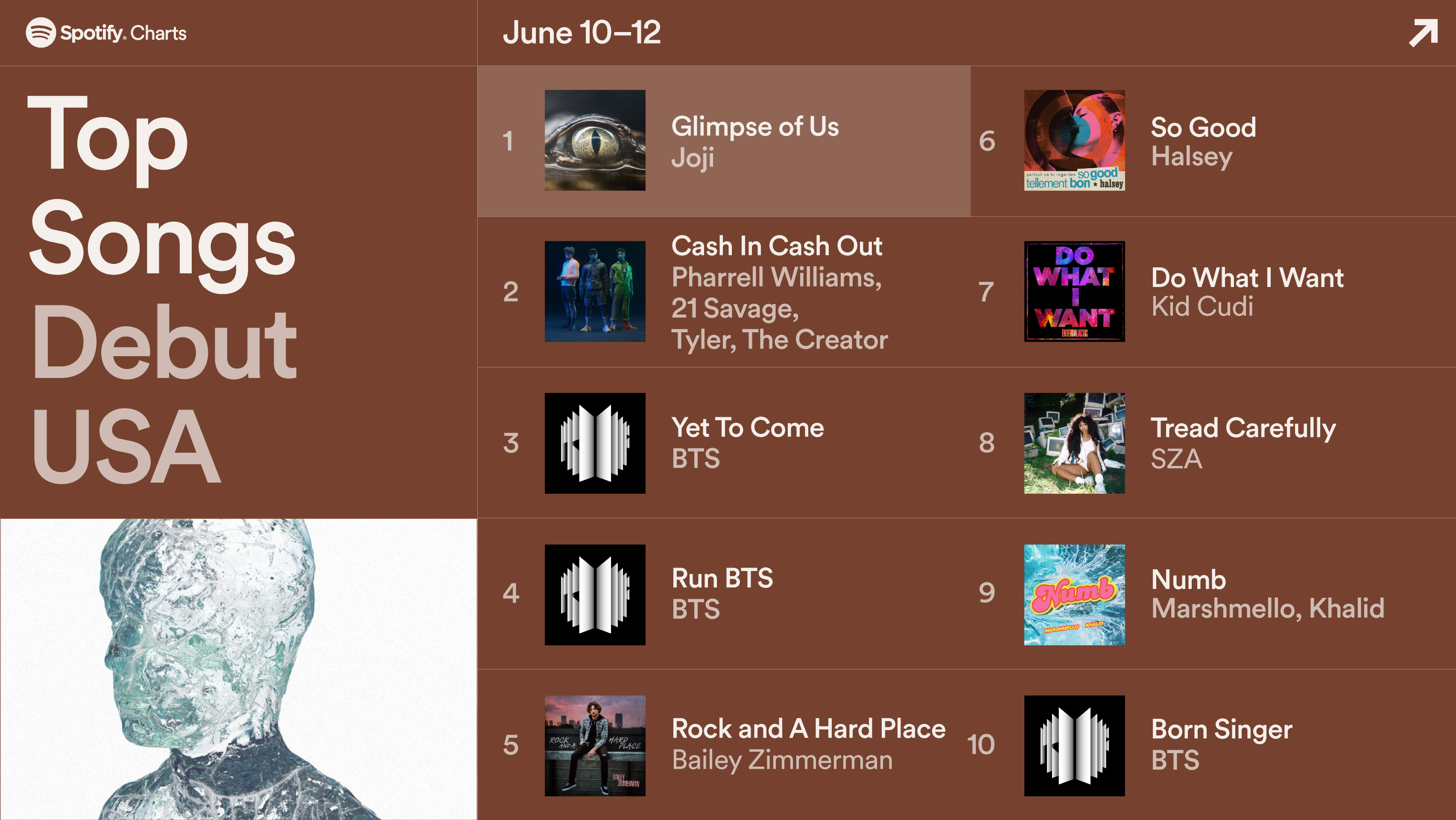 Spotify Charts on "#JOJI us in our feels with “Glimpse of Us” and debuts at #1 in the USA (June 10-12, 2022) https://t.co/h2FHn4N9uC" / Twitter