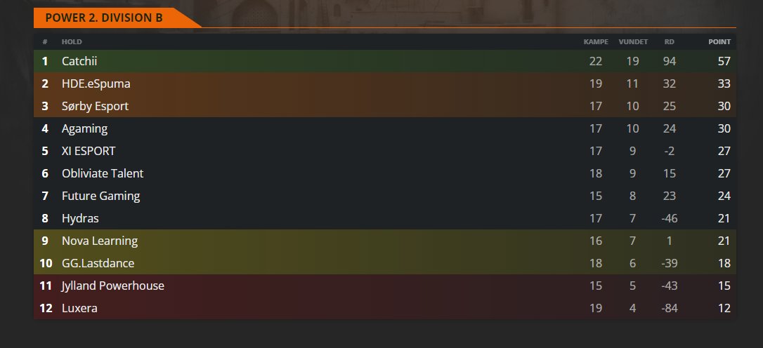 Vinder sgu endelig 2.div 🔥

57 ud af 66 points 🙃

varmt tjeam💙
<a href="/Noruyp/">Laurits Norup Sørensen</a> <a href="/FrekaFiskeNN/">FrekaFiskeNN^^</a> @j_kralle <a href="/AvouCS/">Avou</a> <a href="/xdpiratmanden/">xDPiratManden</a>

vi ses i 1.div <a href="/DengzoeCSGO/">Bertil Dengsø</a> 👀