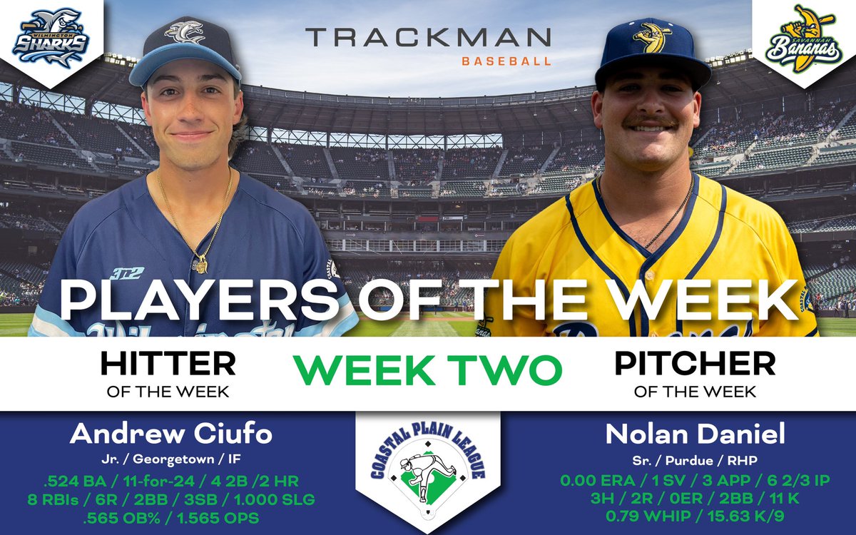 Coastal Plain League (@cplbaseball) on Twitter photo Week Two Players of the Week go to Andrew Ciufo of the <a href="/ILMSharks/">Wilmington Sharks</a> and Nolan Daniel of the <a href="/TheSavBananas/">Savannah Bananas</a>
Be sure to check out the link below! coastalplain.com/ciufo-of-wilmiโฆ Week Two Players of the Week go to Andrew Ciufo of the <a href="/ILMSharks/">Wilmington Sharks</a> and Nolan Daniel of the <a href="/TheSavBananas/">Savannah Bananas</a>
Be sure to check out the link below! coastalplain.com/ciufo-of-wilmiโฆ