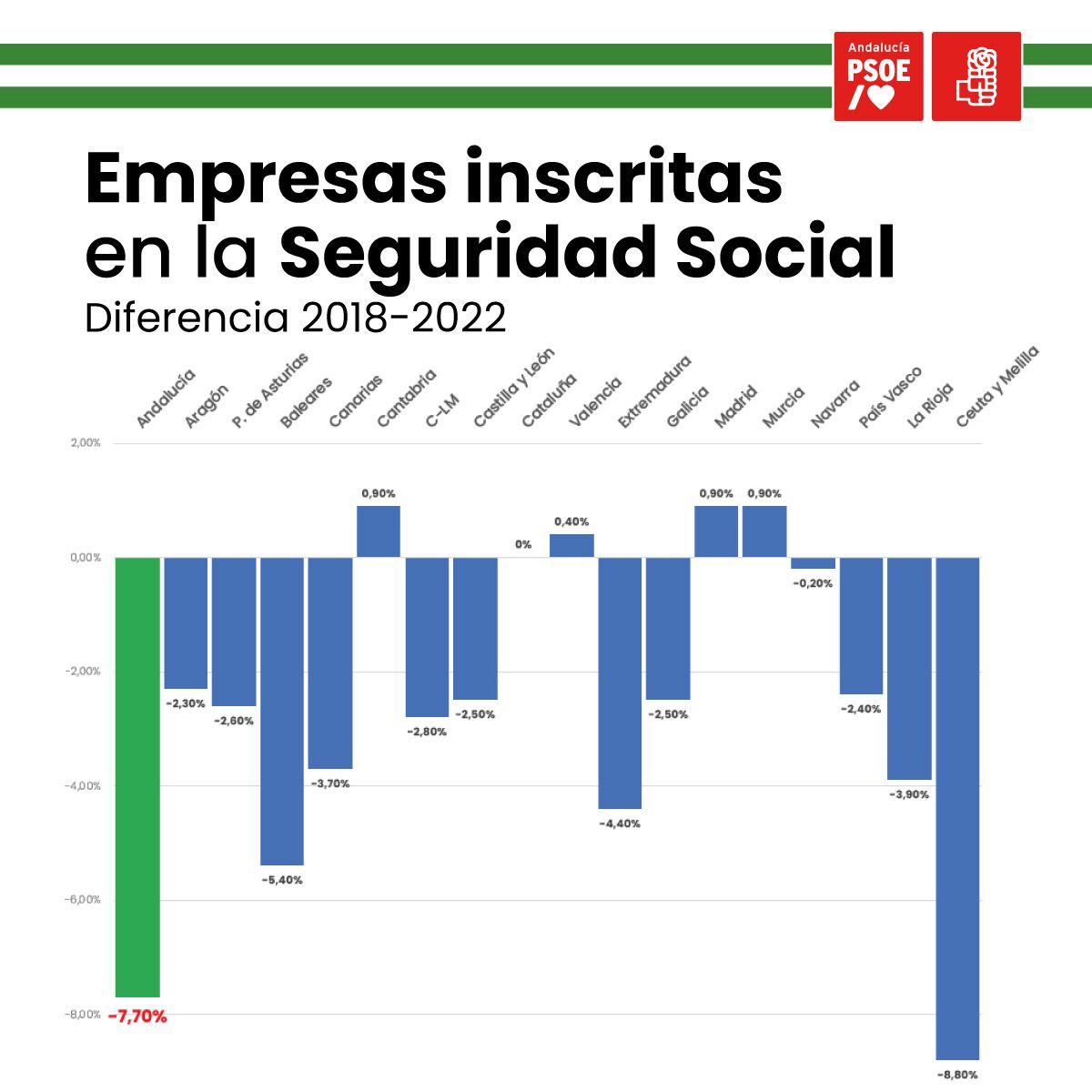 JSAndalucia's tweet photo. 🤥😳Juan Marin usted de que empresas esta hablando?🤥😳
🚫Deje de mentir a los y las andaluzas 🚫 https://t.co/R1CUKcYMWU