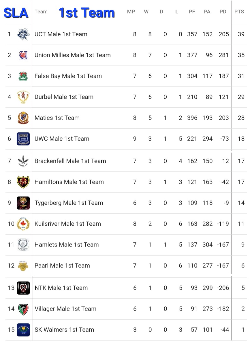 CJSportsMedia's tweet photo. W.P. Club Rugby Super League A, B &amp; C Log Standing on Saturday 11 June 2022:

#CJSportsMedia #Sportivo 📸 #wpclubrugby #SLABC #Season2022 💙❤💙 https://t.co/cd16UlOzSZ