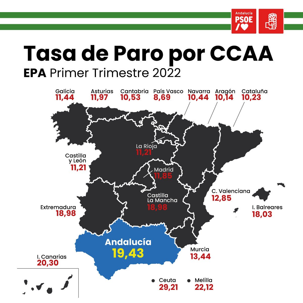 pmartinezmoreno's tweet photo. Moreno Bonilla llegó prometiendo 600.000 puestos de trabajo, hoy hay 800.000 parados y Andalucía tiene la mayor tasa de desempleo

Esto hay que cambiarlo el #19J

#VotaPSOE
#sivotamosganamos 
#ElDebateDecisivo https://t.co/vEUfqu8Op3