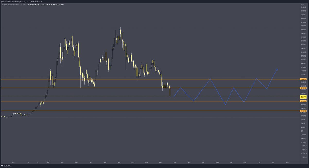 I expect some kind of sideways action for $BTC like this for the next year or so

Sideways accumulation is the healthiest and most realistic price action from #bitcoin here 

Expecting a V- reversal to $60k immediately when BTC “ bottoms “ is unrealistic