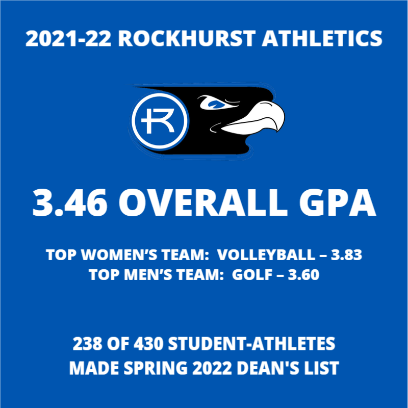 RUhawks's tweet photo. Rockhurst University student-athletes combined for a 3.46 GPA in 2021-22. Volleyball had the top GPA for women's teams, while Golf topped the men's team GPAs. The 2022 Spring 2022 Dean's List included 238 student-athletes. https://t.co/6dBUGcmiW5