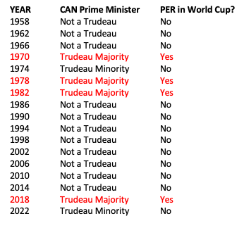 mario_canseco's tweet photo. The streak continues... Peru🇵🇪 only qualifies for the World Cup⚽️ when the Prime Minister of Canada🇨🇦 is "a Trudeau" overseeing "a majority government."
#WorldCup2022 https://t.co/hebTi1u9sw