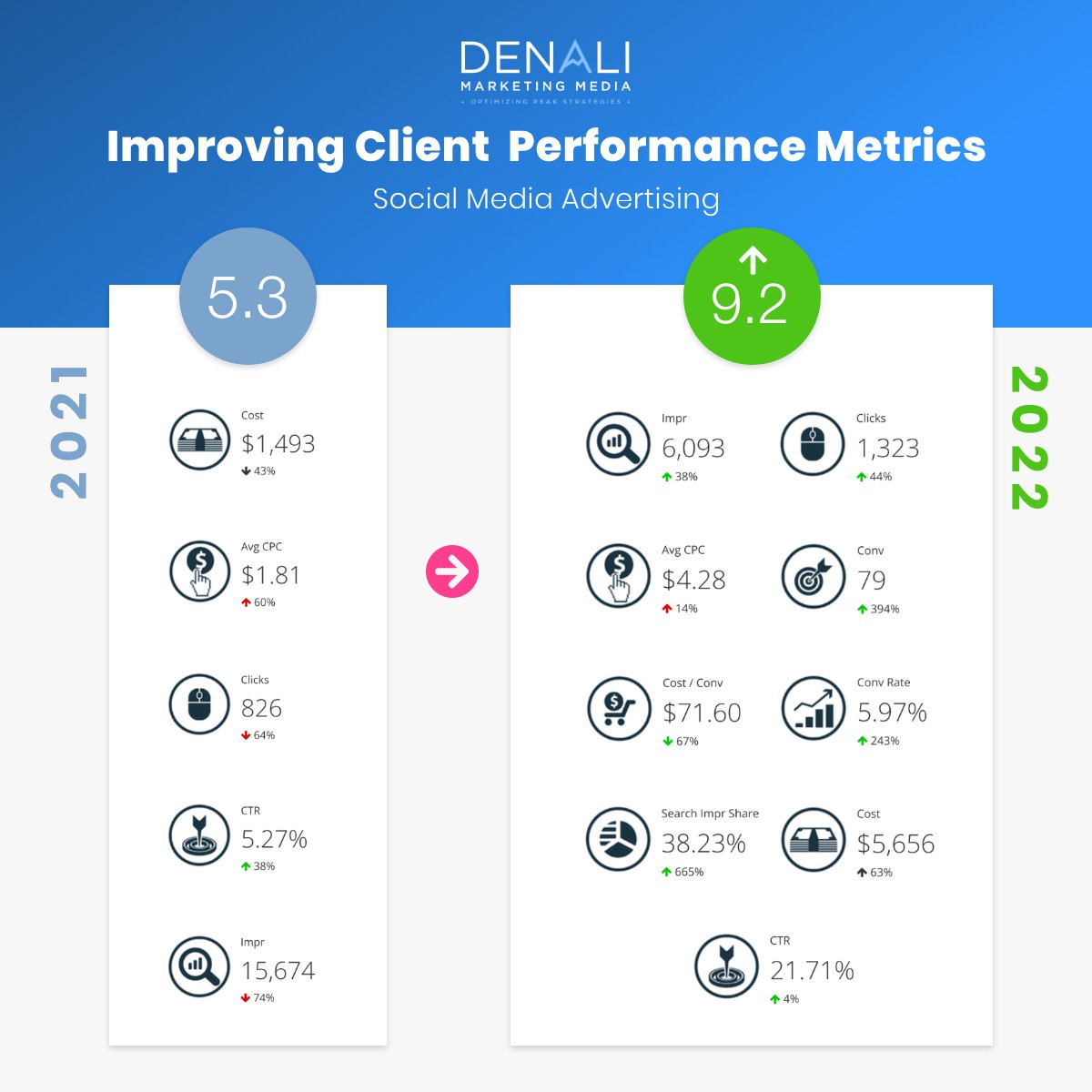 MediaDenali's tweet photo. Frustrated with your Google Advertising campaigns? Let's take your brand's internet marketing to the next level! Get a quote now at https://t.co/gBZUnDBdeY https://t.co/WCNGCyruG2