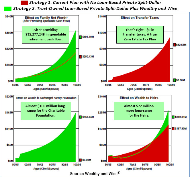 Blog #221: Testing Financial Tolerance™ for Zero Estate Tax with Loan-Based Private Split-Dollar and Wealthy and Wise® robert-b-ritter-jr.com/2022/05/30/blo… #CharitablePlanning #EstatePlanning #FinancialAdvisor #FinancialPlanning #Investments #RetirementPlanning #TaxPlanning #WealthManagement