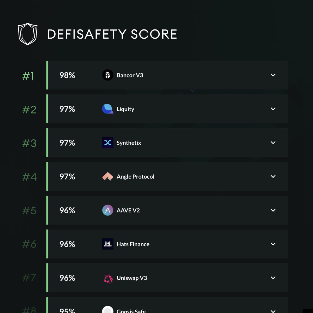 Bancor 3 has received a 98% safety score from <a href="/DefiSafety/">DeFiSafety</a>!

🥇This is THE HIGHEST score received by any DeFi protocol.

The increased score was received after the latest audit by <a href="/OpenZeppelin/">OpenZeppelin</a>.

Congrats to the 🐐 devs who work tirelessly to ensure the safety of Bancor users!