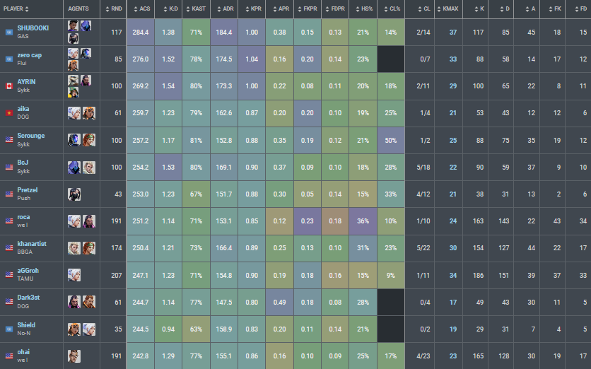 hard work finally paid off 🧘🏾 i thought LAN jitters would for sure destroy me, but while IGLing I was the highest rated player at the whole tournament. i hope i made u proud grandma, and none of this is possible without my INSANE teammates behind me.
