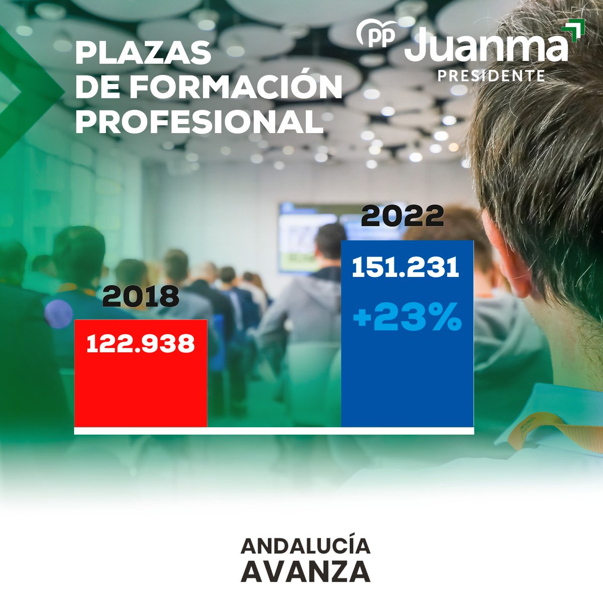 PP_Motril's tweet photo. En Andalucía han crecido con #JuanmaMoreno un 23% las plazas de FP en Andalucía, 30.000 más.

#ElDebateDecisivo #YoConJuanma https://t.co/DW0SP1PJTZ