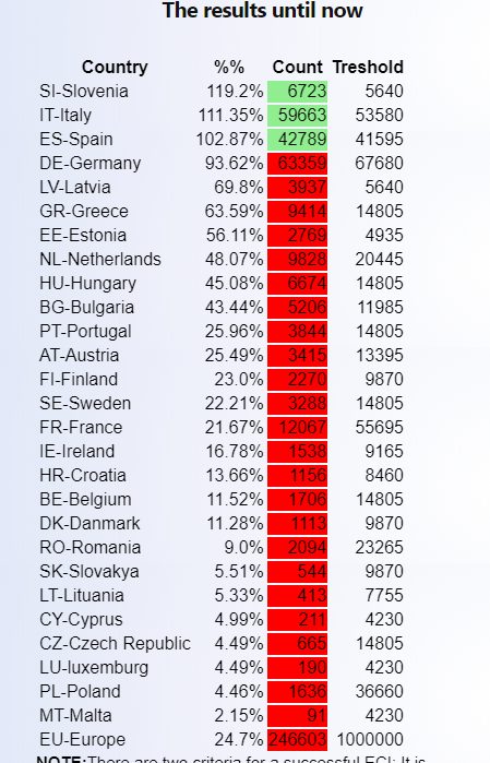BGEStuttgart's tweet photo. Noch etwa 10 Tage läuft die europäische Unterschriftensammlung für #Grundeinkommen.
Drei Länder haben das Quorum erreicht. Deutschland ist kurz davor. Sign now here: https://t.co/GaX47HPRLQ
#FRACRO #DANAUT #GERITA #ECIUBI #EBIBGE https://t.co/DbptH4vGri