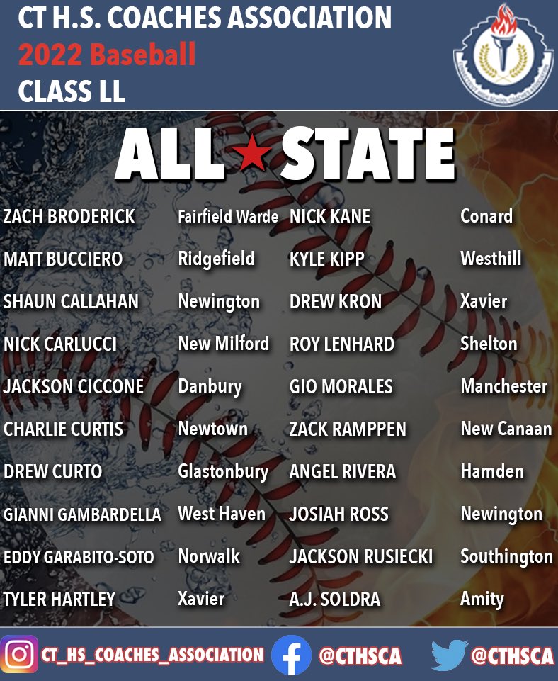 The CHSCA is proud to share the 2022 All State Baseball Team for Class LL! <a href="/CCC_conference/">CCC_Conference</a> <a href="/CTC_Athletics/">CTC Athletics</a> <a href="/GoECCAthletics/">ECC Athletics</a> <a href="/fciac/">FCIAC</a> <a href="/NVL_Athletics/">NaugValleyLeague</a> <a href="/SCCcommissioner/">Al Carbone, SCC Commissioner</a> <a href="/swc_sports/">SWC Sports</a> <a href="/ncccathletics/">NCCC Athletics</a> <a href="/_SLC_Athletics/">Shoreline Athletic Conference</a> <a href="/NFP_CTEast/">NFP Sports - CT East</a> #ctbase