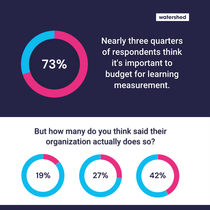 WatershedLRS's tweet photo. In this year’s Measuring the Business Impact of Learning survey, nearly three quarters of respondents said it’s important to budget for #learningmeasurement. But how many do you think said their organization actually does so? Download the report to find out! #learninganalytics