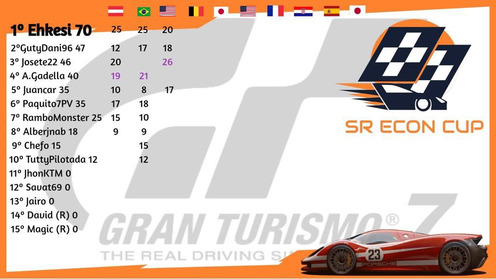 SREcondCup's tweet photo. La clasificación está así! Ehkesi intratable mientras que @juancarandrea escala hasta la quinta plaza! #GT7 #eSport #Simracing @e_contenders https://t.co/Uv5pzLY0pf