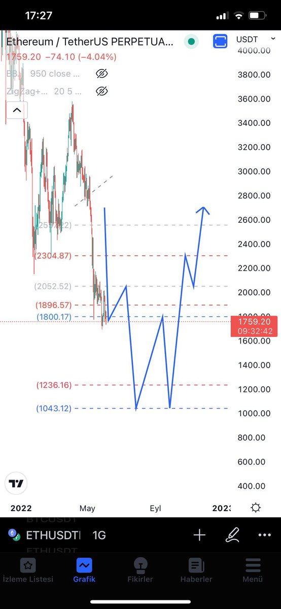 #Cryptocrash #CryptoNews #Ethereum 1000$ Rad doğru