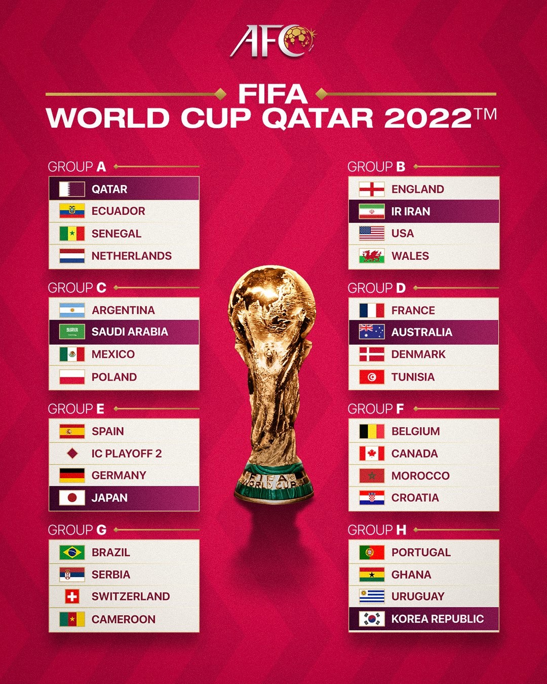 Afcアジアカップ公式 Fifaワールドカップ カタール22 Afc カタール グループa イラン グループb サウジアラビア グループc オーストラリア グループd 日本 グループe 韓国 グループh Fifaworldcup