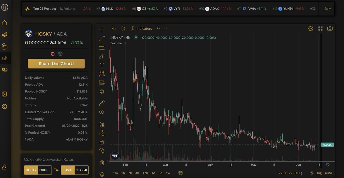 TapTools's tweet photo. Great to see @hoskytoken delivered on their promise! π
#cardano $ADA #hosky #0forever ;) https://t.co/MvISRcU2V1