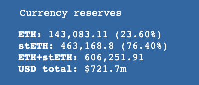 Celsius has 445k ($565m!!) of  $stETH, and there's only 143k of  $ETH liquidity in the  $stETH-$ETH Curve pool.Furthermore, they've got billions in combined liabilities across multiple assets and protocols. https://twitter.com/MikeBurgersburg/status/1532922903418875904