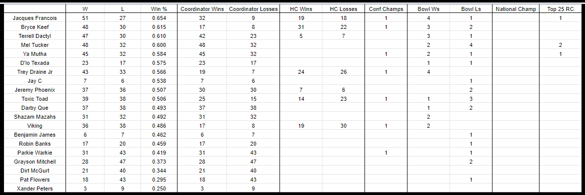 CFBRCoachesSim's tweet photo. Season 6 Coaches Stats and Records- https://t.co/XCPJzXovYk