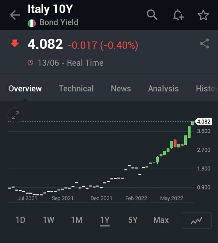 En 6 mois, le taux d'emprunt sur 10 ans de la France est passé de 0 à 2.24% et celui de l'Italie de 0.9 à 4.08% !

1/ la charge de la dette va augmenter dans les années à venir-> plus d'impôts ?

2/la #BCE, qui a pour 8000 milliards d'€ d'obligations, essuie des pertes énormes !