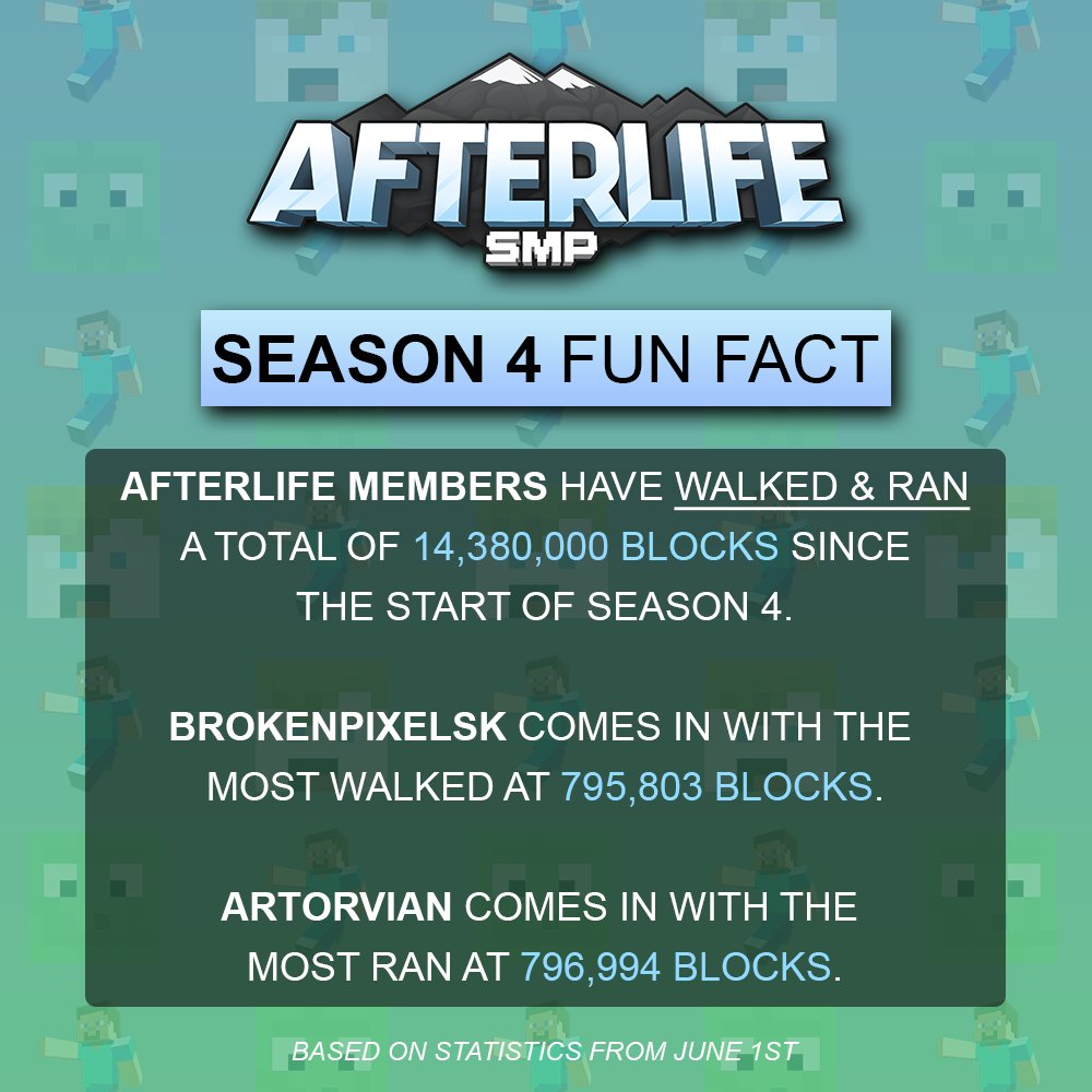 #AfterLifeSMP Stat #2 for Walking + Running!

🎵But I would walk 500 miles
And I would walk 500 more
Just to be the Minecrafter who walks a thousand miles
To fall down into your feed🎶

So... how much walking and running did we do during Season 4?

discord.afterlifesmp.com