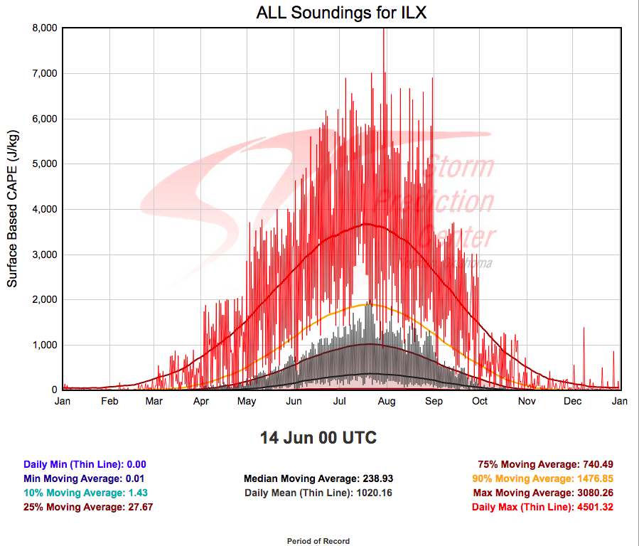 Jacob_Feuer's tweet photo. The special 19z sounding at ILX had CAPE of 7075 j/kg, an astonishing amount of instability. Per the SPC sounding climatology page, only a few soundings at the site have ever exceeded 7000 j/kg of CAPE; none ever in June. Really, really extreme energy in play today. https://t.co/Rt0AE9V0HF