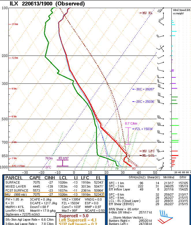 Jacob_Feuer's tweet photo. The special 19z sounding at ILX had CAPE of 7075 j/kg, an astonishing amount of instability. Per the SPC sounding climatology page, only a few soundings at the site have ever exceeded 7000 j/kg of CAPE; none ever in June. Really, really extreme energy in play today. https://t.co/Rt0AE9V0HF