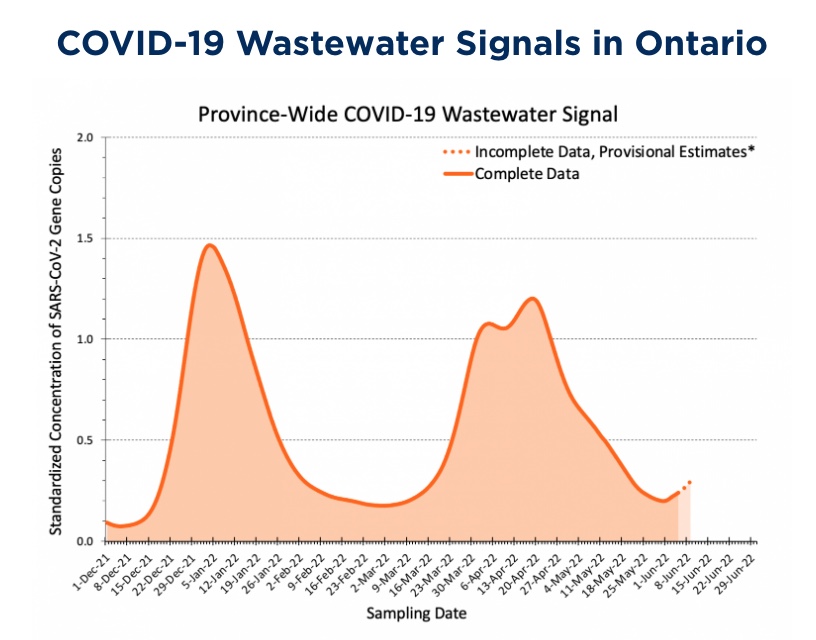 Early evidence of trend change but certainly not that surprising. Wastewater signal +.09, doubling time of 13.7 days, per Science Table.
#covid19Ontario