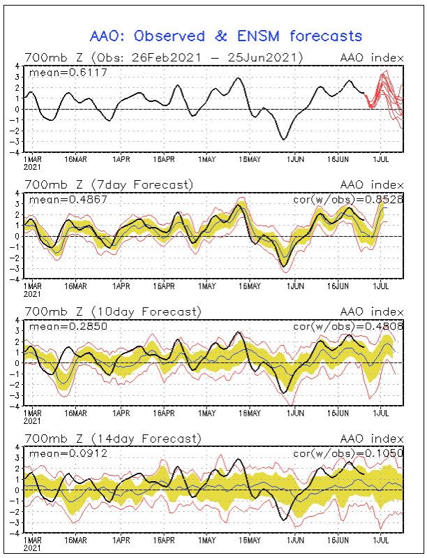 EdoWeatherman's tweet photo. Oscilación Antártica (AAO), llave para un invierno no tan seco.
He comentado que cuando la AAO está negativa, los eventos de 🌧️ son más intensos y llegan a la zona central. Hoy tenemos -AAO
En 2021 la AAO fue positiva, pero junio 2020 fue negativa como hoy y ya saben qué pasó 🌧️. https://t.co/q3R3OiX6nb