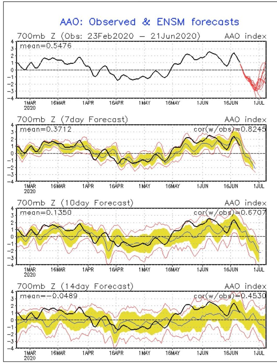 EdoWeatherman's tweet photo. Oscilación Antártica (AAO), llave para un invierno no tan seco.
He comentado que cuando la AAO está negativa, los eventos de 🌧️ son más intensos y llegan a la zona central. Hoy tenemos -AAO
En 2021 la AAO fue positiva, pero junio 2020 fue negativa como hoy y ya saben qué pasó 🌧️. https://t.co/q3R3OiX6nb