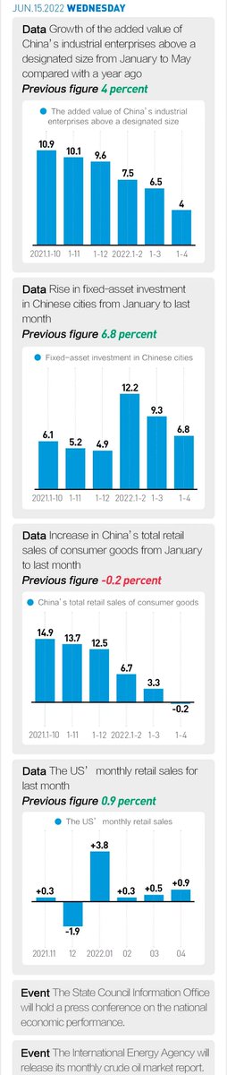 yicaichina's tweet photo. What's happening around us? Check Yicai's Weekly selection ended June 19 to see global financial news, breaking data, and more. #WeeklySelection #WorldNews #BreakingData https://t.co/AlEDXgdqty