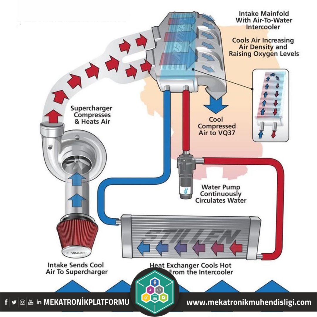 Mekatronik Platform (@mekatronik_p) on Twitter photo Intercooler sistemi./Intercooler system.
Instagram ➡️ mekatronikplatform
Twitter➡️ <a href="/mekatronik_p/">Mekatronik Platform</a>
Youtube➡️ mekatronikplatform
#AI #drone #Robotics #automation #futureofwork #YapayZeka #MachineLearning
<a href="/EUtopean/">Thomas Austin 🇪🇺#FBPD</a> <a href="/mary_gambara/">Mary Gambara</a> <a href="/PawlowskiMario/">Mario</a> <a href="/andrewmorrisuk/">Andrew Morris</a> <a href="/ilimlevebilimle/">haber</a> Intercooler sistemi./Intercooler system.
Instagram ➡️ mekatronikplatform
Twitter➡️ <a href="/mekatronik_p/">Mekatronik Platform</a>
Youtube➡️ mekatronikplatform
#AI #drone #Robotics #automation #futureofwork #YapayZeka #MachineLearning
<a href="/EUtopean/">Thomas Austin 🇪🇺#FBPD</a> <a href="/mary_gambara/">Mary Gambara</a> <a href="/PawlowskiMario/">Mario</a> <a href="/andrewmorrisuk/">Andrew Morris</a> <a href="/ilimlevebilimle/">haber</a>