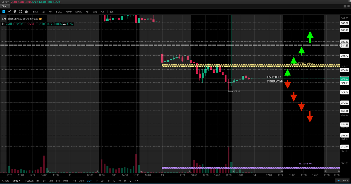 kingkamanthony's tweet photo. $SPY  LEVELS : ⁦@JJ_Styles⁩ ⁦@SaintTrelle⁩ @LorrieBoca   #stocks #OptionsTrading @sassertrucks @emm_366 #SPY_FAMILY https://t.co/alocaPtWJU