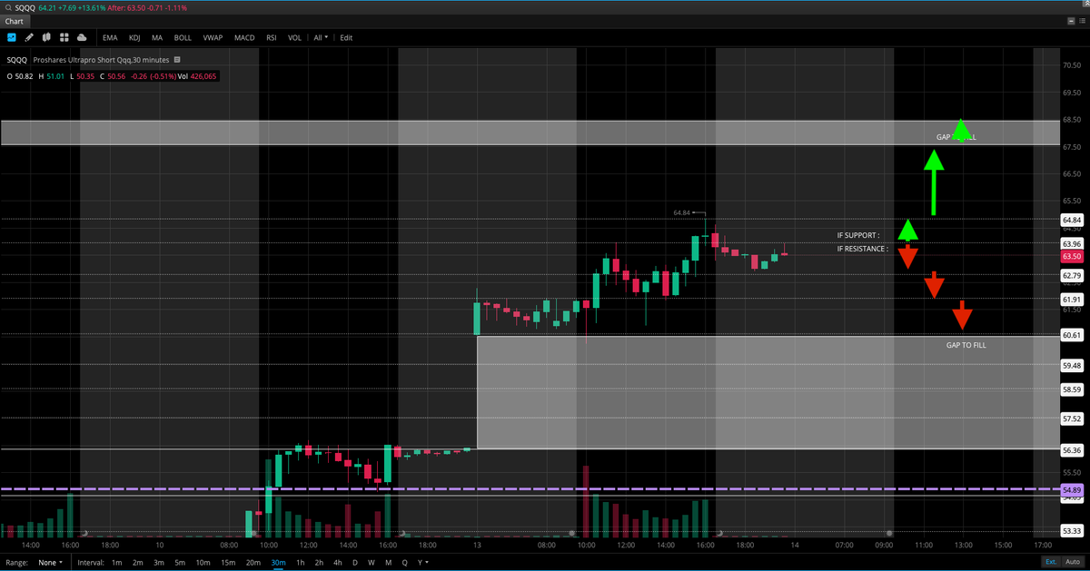 kingkamanthony's tweet photo. $SQQQ  LEVELS : ⁦@JJ_Styles⁩ ⁦@SaintTrelle⁩ @LorrieBoca   #stocks #OptionsTrading @sassertrucks @emm_366 #SQQQ https://t.co/UthQkBgGzw