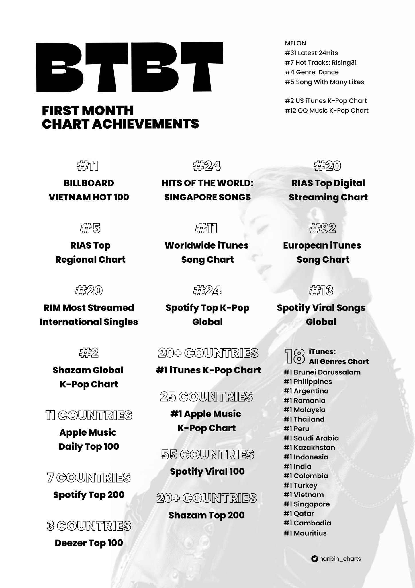 Tweets With Replies By B I Chart Data Hanbin Charts Twitter