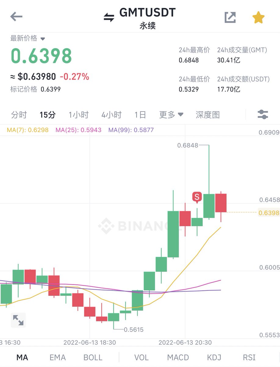 这招其实挺妙的，更新停止gst产出，让家人型玩家自发买gst。

同时项目方在币安拉gmt，把空头爆掉，缓解短期抛压。

更新可以拖久一点，给自己的操作留下空间。