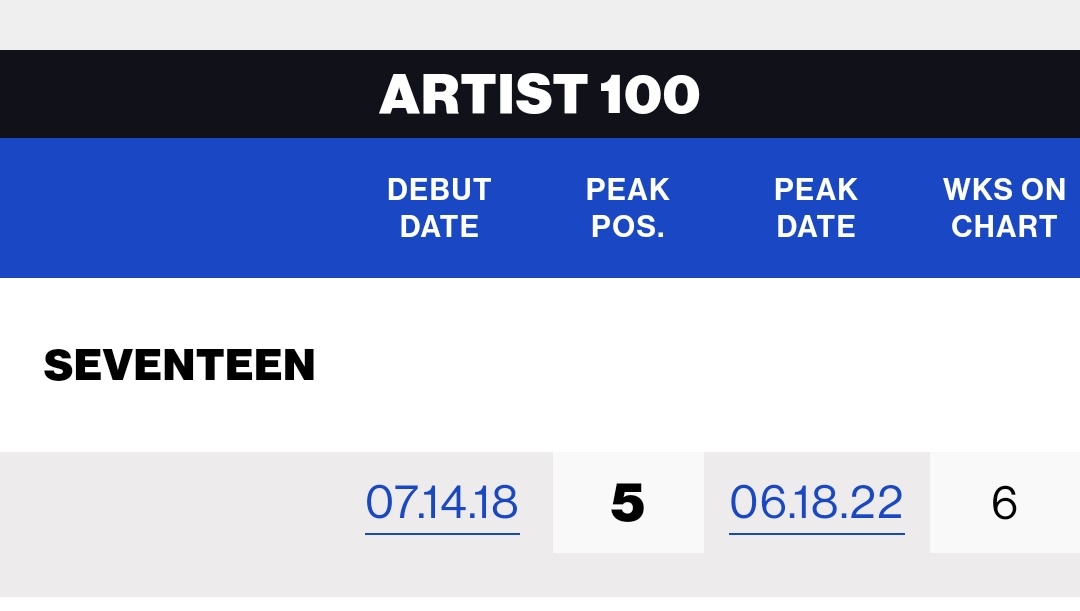 17CARATS_INA's tweet image. #️⃣SVT BILLBOARD ARTIS TAGS

Hari ini seventeen berada di urutan ke 5 BB Artis 100, ini merupakan ranking tertinggi selama karir mereka.

Let's drop the tags
👉SEVENTEEN 5TH BILLBOARD ARTIST 
#SVT_5th_BBArtist100  @pledis_17 #SVT_HOT 

⏰ NOW!