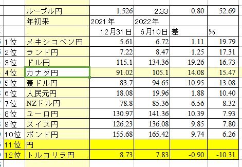 nomurafx's tweet image. トルコリラと円が最弱、2022年FX駅伝