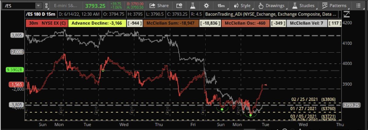 Pipsinger's tweet photo. #StatADi returning from unsustainable levels.
Chart: https://t.co/sN5HRM23iY https://t.co/WXPRw6niue