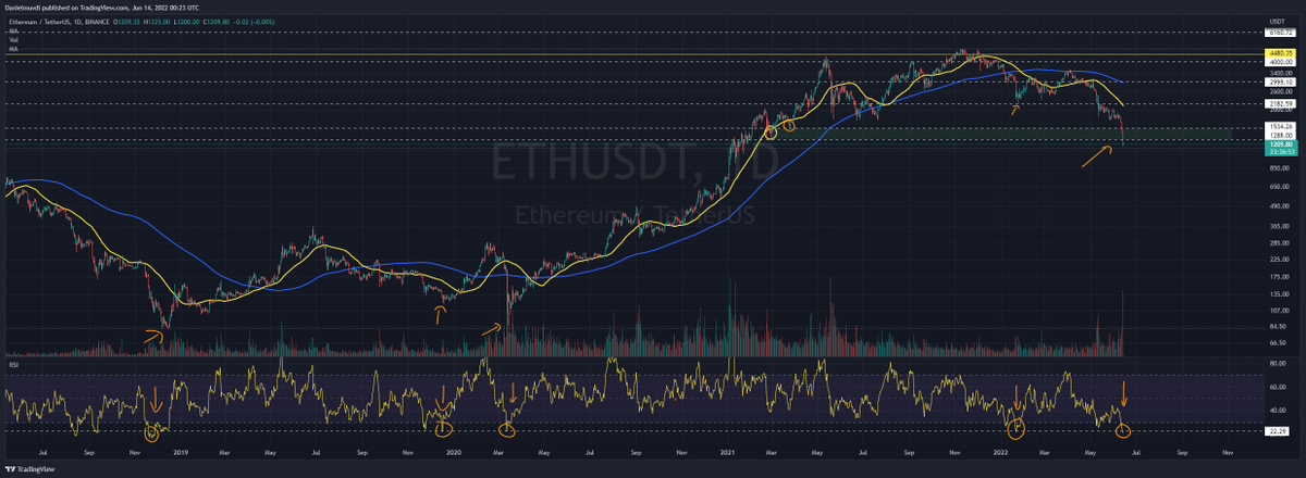 DanielMuvdiYT's tweet photo. #ETH Cada ves que ha llegado a este nivel en el RSI 14 ( nivel: 22) de sobreventa en dias ha sido rechazado al alza con almenos un movimiento del 40%.

#Datos #Trading #Quantfury #Criptomonedas #Facts #Ethereum. https://t.co/wWczAisXJP