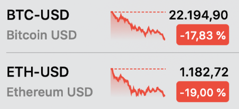 crackr's tweet photo. Was für einen Unterschied 24 Stunden bei #Bitcoin &amp; Co. machen: Der gestrige #WeeklyClose schon schlimm, der heutige #DailyClose ist Horror pur 😱 #Crypto #Cryptocrash #Cryptocurrency $BTC $ETH #Ethereum https://t.co/DartohJc5E