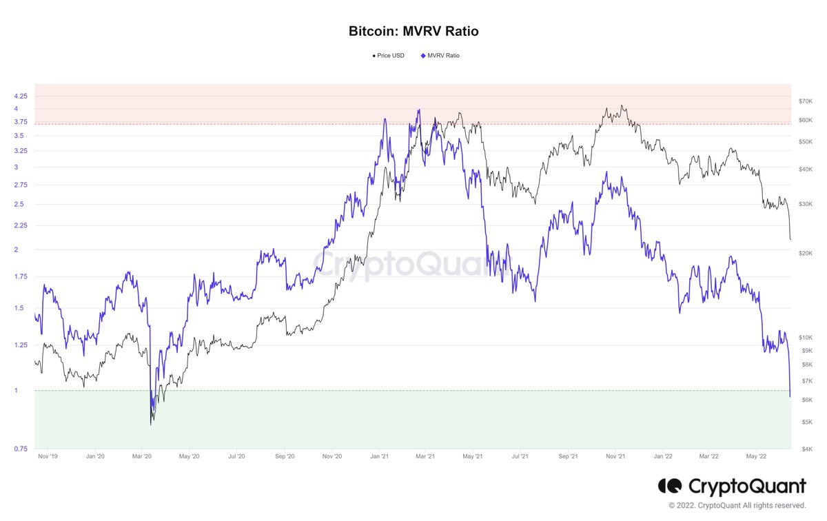cryptoquant_com's tweet photo. $BTC MVRV Ratio is at 0.97, lowest since Mar' 2020.

Live Chart 👇https://t.co/vZ2h6so82v https://t.co/qF0i1tyLgi