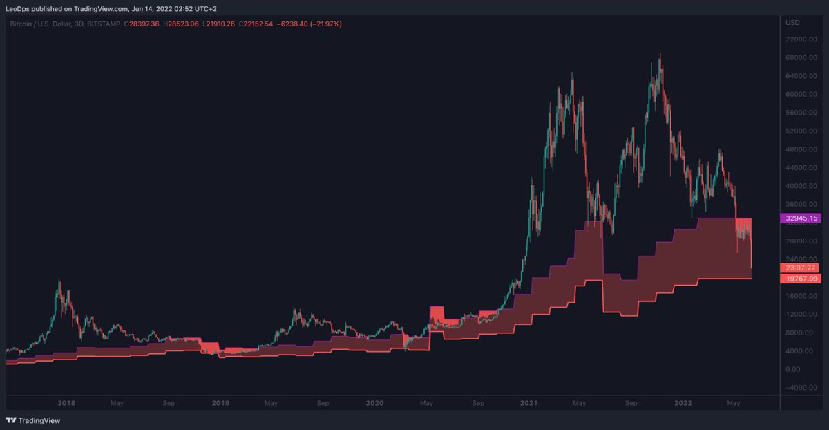 CryptoPicsou's tweet photo. Le prix de production du bitcoin.

Prions 🙏 https://t.co/hj4RyenzFM
