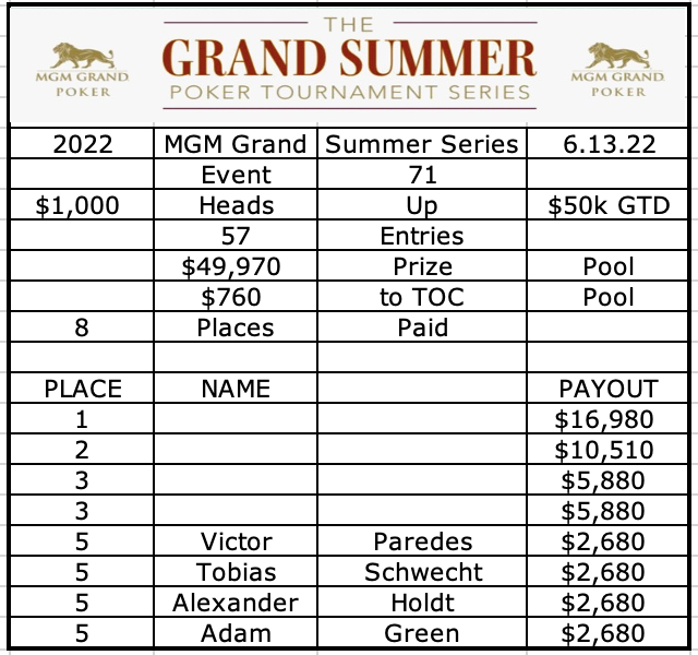 MGMGrandPoker's tweet photo. Final Four time in our $500,000 Guarantee $1,000 Heads-Up

@ireraiz v. Seth Frederici
Francesco Grande v. Tyler Gaston https://t.co/9W6wCxZFGj