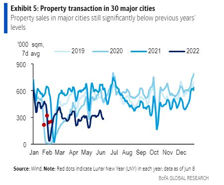 SofiaHCBBG's tweet photo. Property sales in major Chinese cities (chart by BofA as of June 8). Still very low. https://t.co/ItssoDWsIs