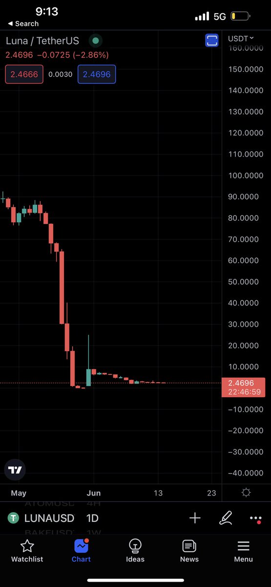 Lucia cc 💔
#LUNA #Cryptocrash #Crypto