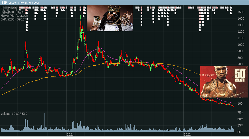 $Z1P from $14.53 last year to 50c today is one of the greatest stock implosions that can only be illustrated with rap artists #getrichordietryin