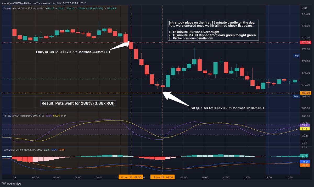 Andrew_Trades_'s tweet photo. $IWM Put Play of the Day💰
-
Entry was at 6:39am PST. Reasoning for entry... RSI was overbought on 15min chart, MACD was showing reversal, and we broke support at 173.59🙏🏽
-
Result: 288% gains(3.88x ROI🔥) $RTY https://t.co/oBtSNGkU8O